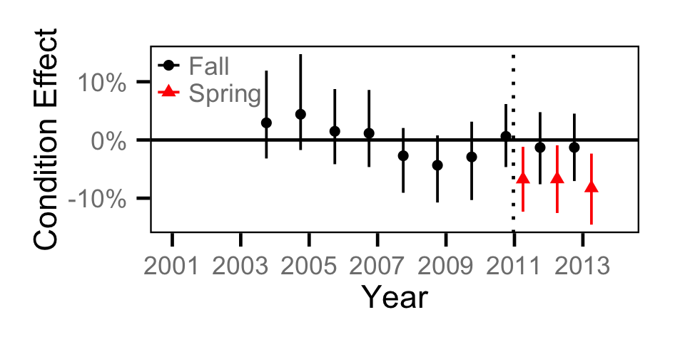 figures/condition/Adult RB/year.png